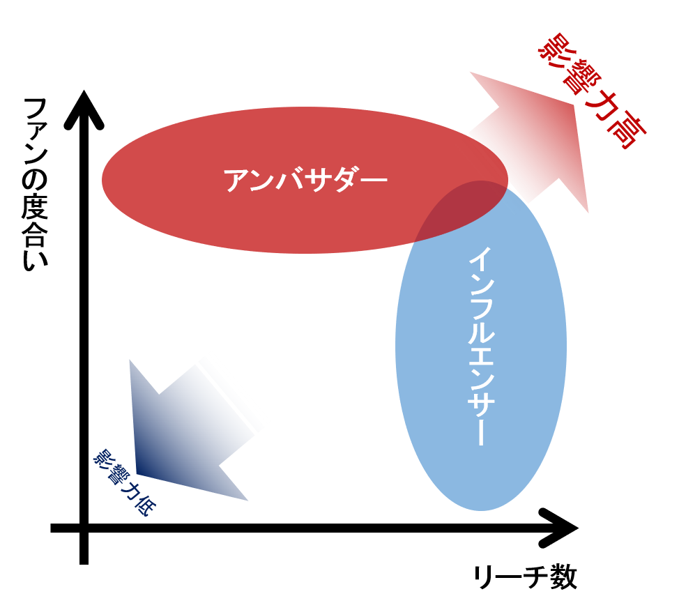 アンバサダーとインフルエンサー