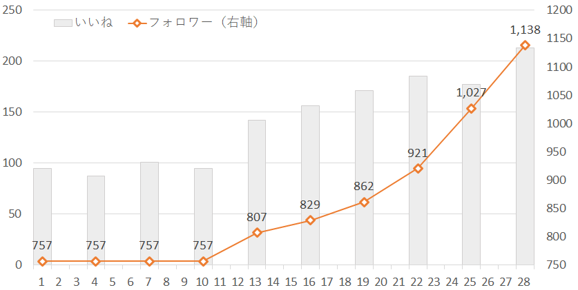 自動運用実績