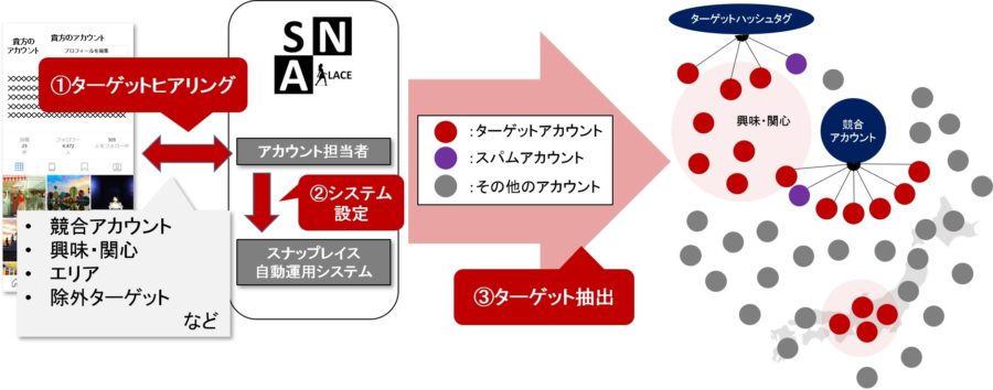 フォロワー獲得ターゲットシステム