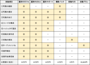 スナップレイスのインスタグラム運用代行の7つの強み