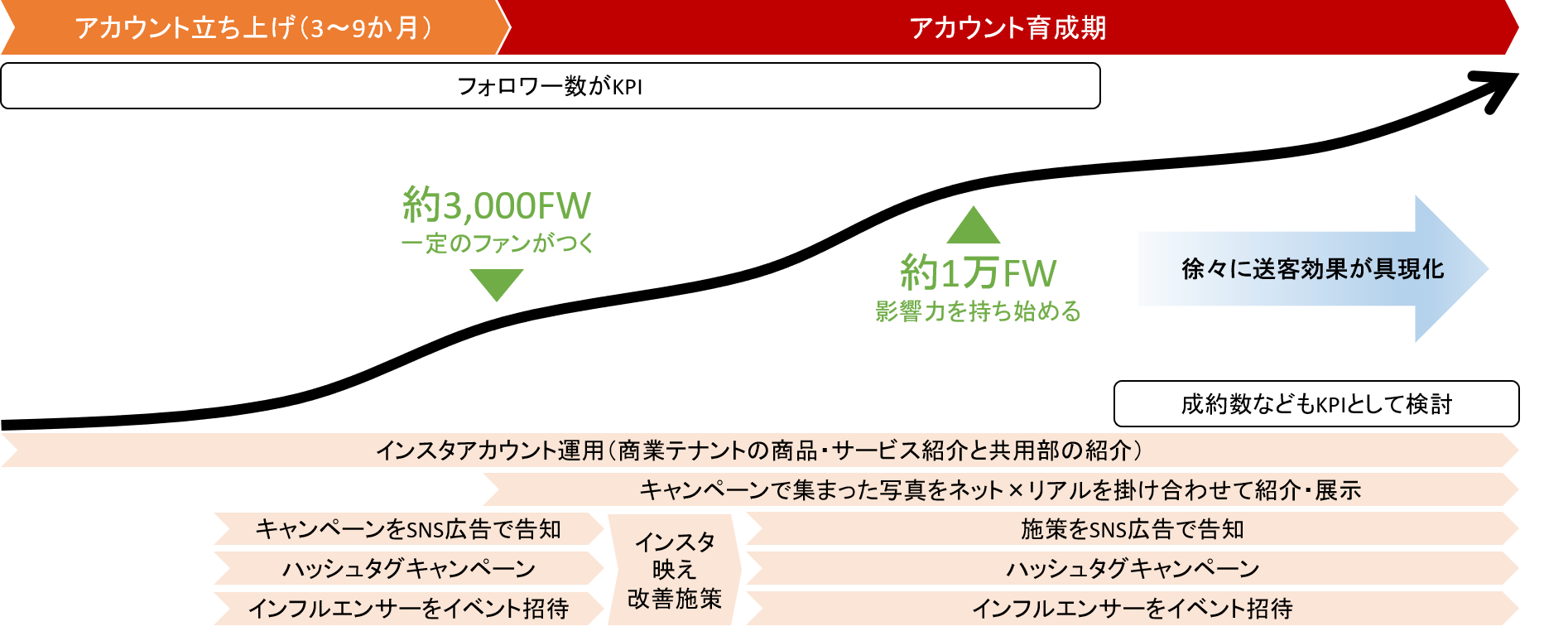 商業施設のインスタグラム運用のロードマップ