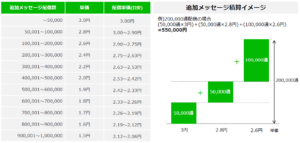 LINE公式アカウントスタンダードプラン料金テーブル