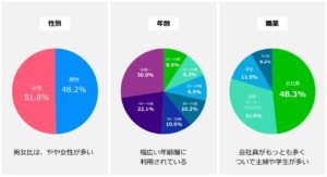 LINEのユーザー属性（性別・年齢・職業）