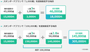 メッセージ通数に応じた課金の仕組み