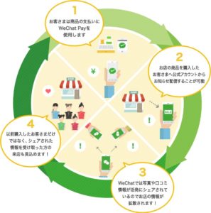WeChatはモバイル決済&SNS集客 がひとつになった強力なツール