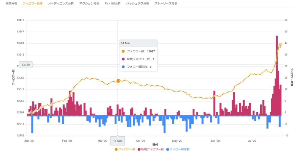 インスタグラムのフォロワー数の推移