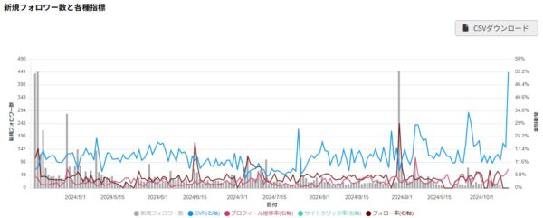 インスタグラムのフォロー率等の指標の推移